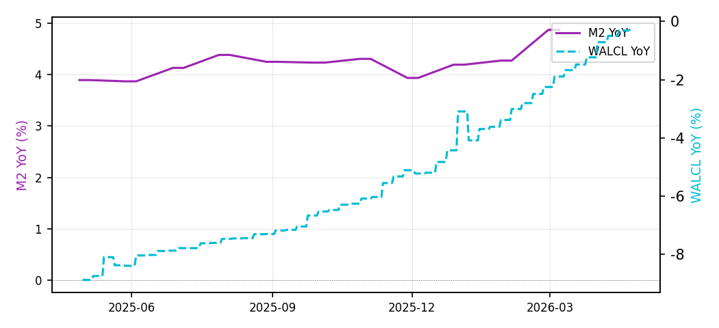 M2同比 + WALCL同比（%）
