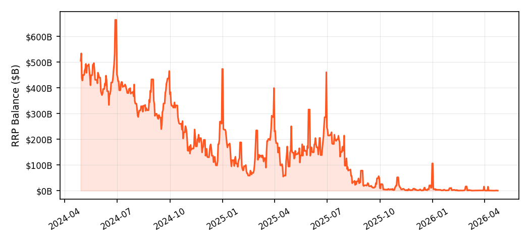 隔夜逆回购余额（$B）