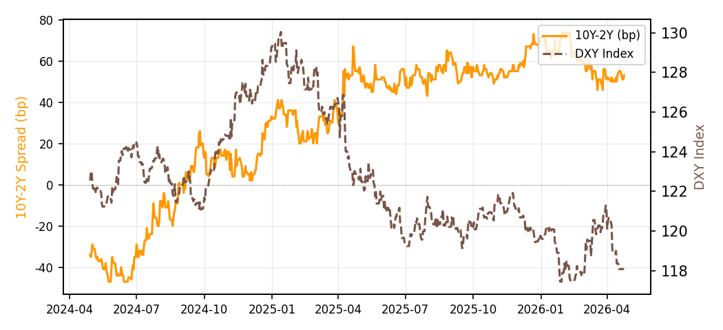 10Y-2Y利差 + DXY指数